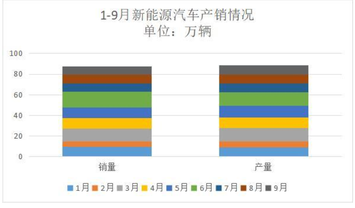 1-9月新能源汽車產(chǎn)銷情況.png